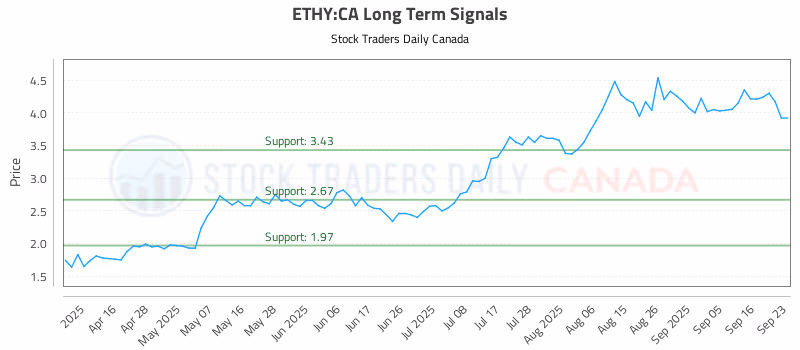 Stock Chart for ETHY:CA
