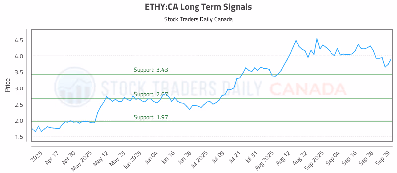 Stock Chart for ETHY:CA