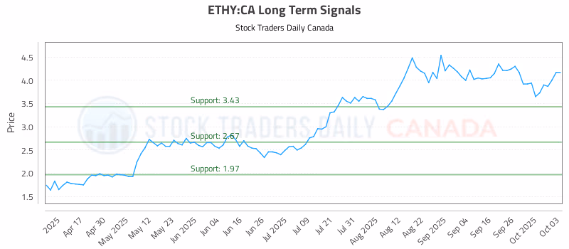 Stock Chart for ETHY:CA