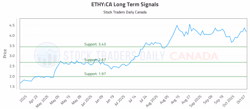 Stock Chart for ETHY:CA