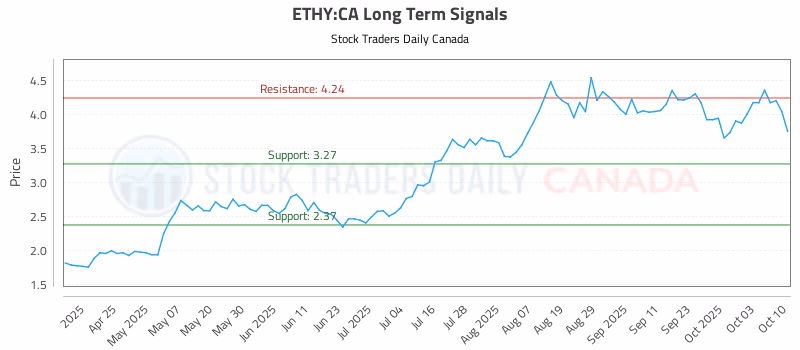 Stock Chart for ETHY:CA