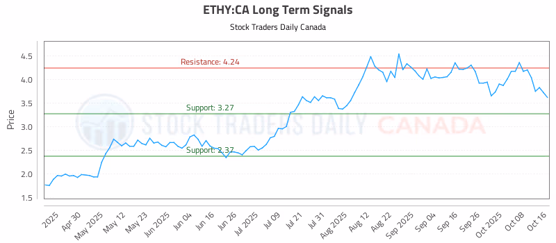 Stock Chart for ETHY:CA