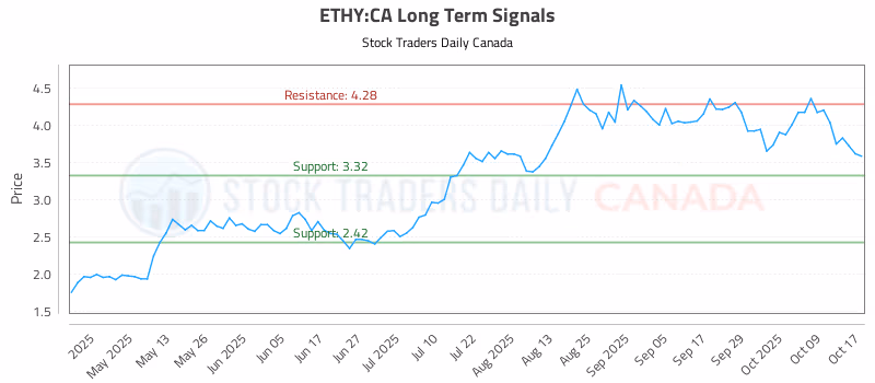 Stock Chart for ETHY:CA