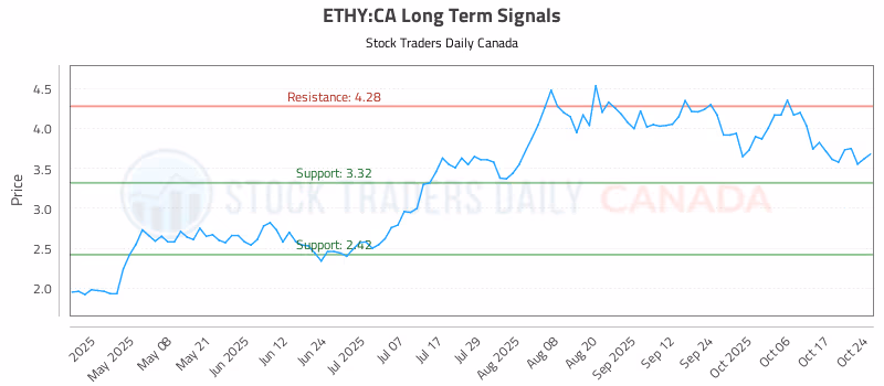 Stock Chart for ETHY:CA