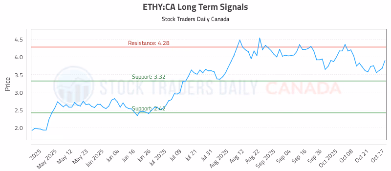 Stock Chart for ETHY:CA