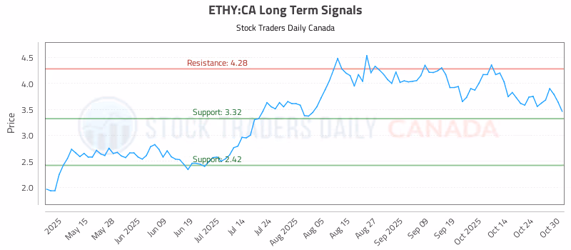 Stock Chart for ETHY:CA