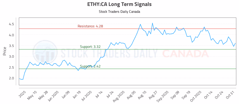 Stock Chart for ETHY:CA