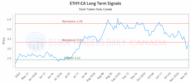Stock Chart for ETHY:CA
