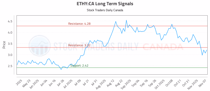 Stock Chart for ETHY:CA