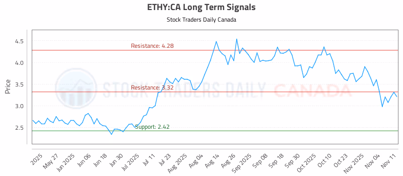 Stock Chart for ETHY:CA