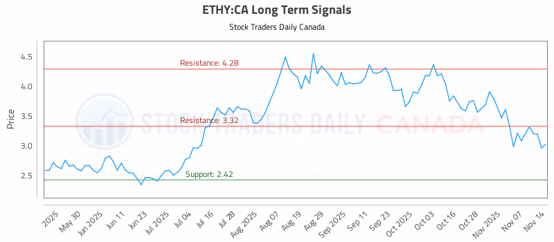 Stock Chart for ETHY:CA
