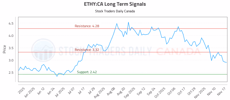 Stock Chart for ETHY:CA