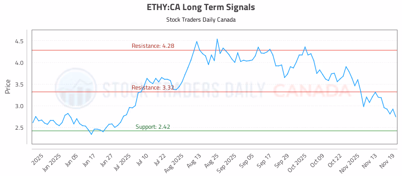 Stock Chart for ETHY:CA