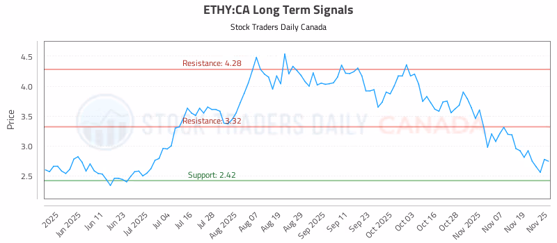 Stock Chart for ETHY:CA
