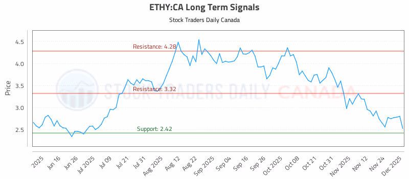 Stock Chart for ETHY:CA