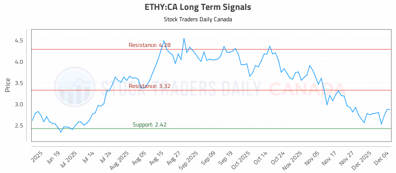 Stock Chart for ETHY:CA