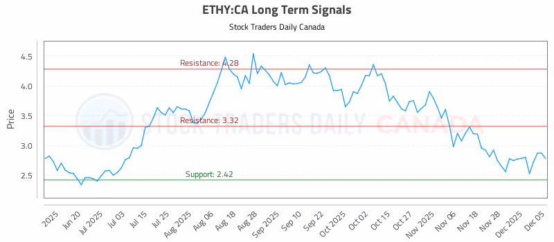 Stock Chart for ETHY:CA