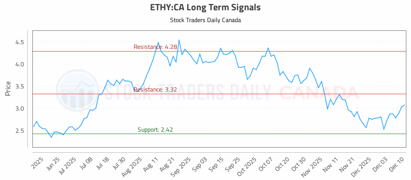 Stock Chart for ETHY:CA