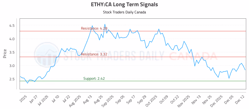 Stock Chart for ETHY:CA