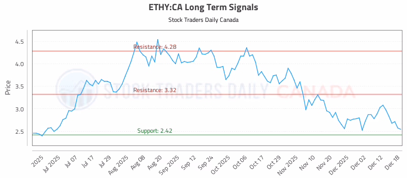 Stock Chart for ETHY:CA