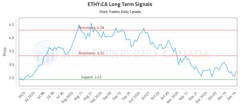 Stock Chart for ETHY:CA