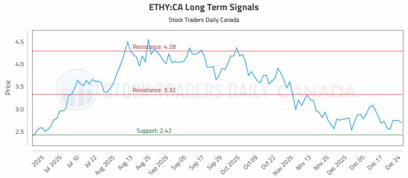 Stock Chart for ETHY:CA