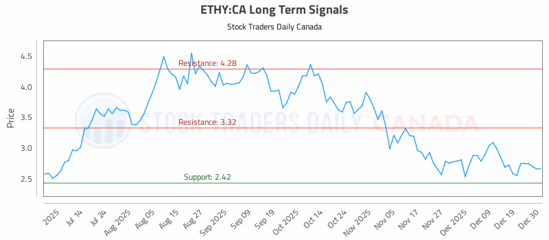 Stock Chart for ETHY:CA