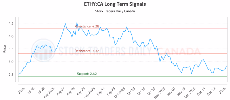 Stock Chart for ETHY:CA