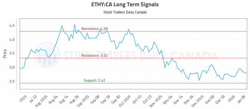 Stock Chart for ETHY:CA