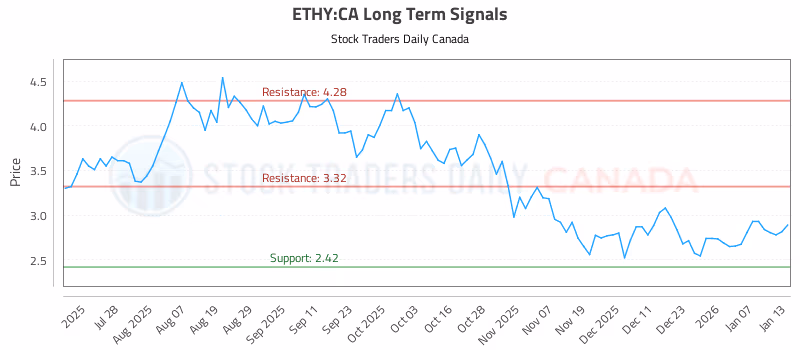 Stock Chart for ETHY:CA