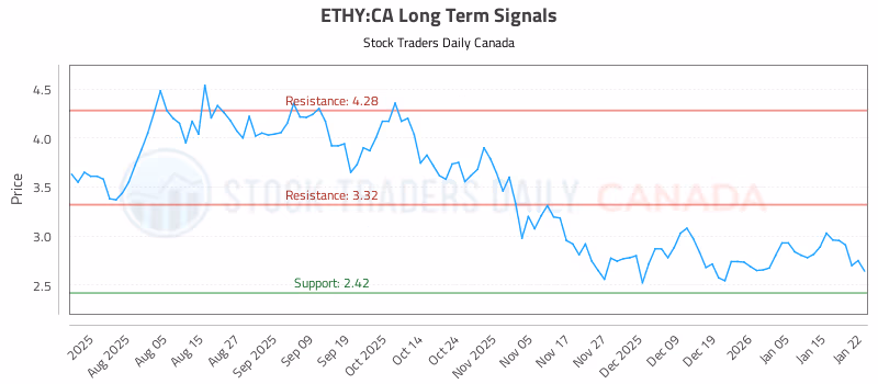 Stock Chart for ETHY:CA