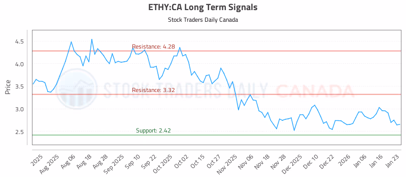 Stock Chart for ETHY:CA