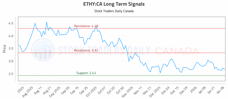 Stock Chart for ETHY:CA