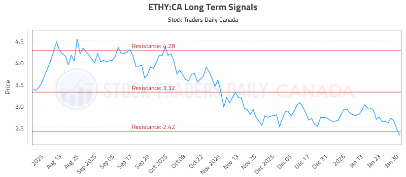 Stock Chart for ETHY:CA