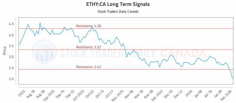 Stock Chart for ETHY:CA