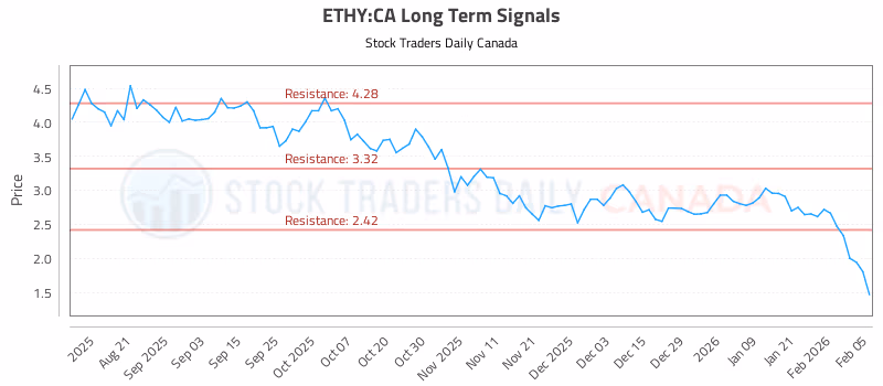 Stock Chart for ETHY:CA