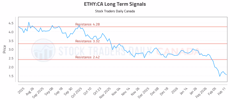 Stock Chart for ETHY:CA
