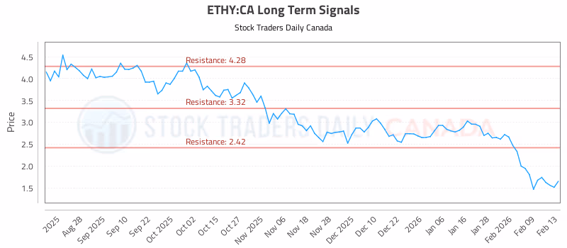 Stock Chart for ETHY:CA
