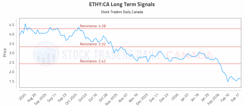 Stock Chart for ETHY:CA