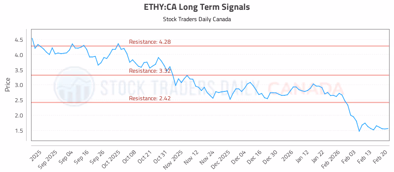 Stock Chart for ETHY:CA