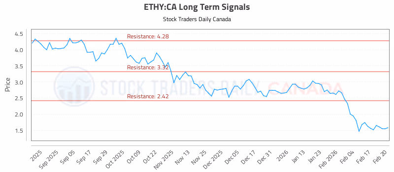 Stock Chart for ETHY:CA