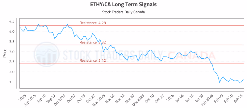 Stock Chart for ETHY:CA