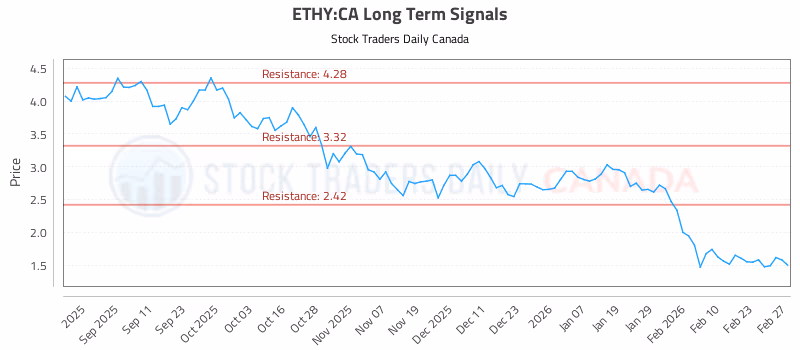 Stock Chart for ETHY:CA