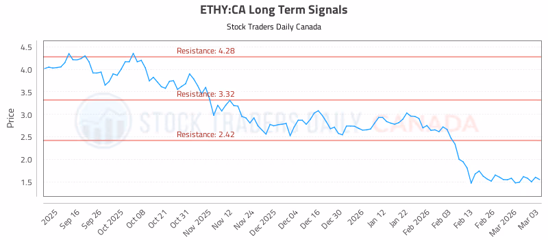 Stock Chart for ETHY:CA