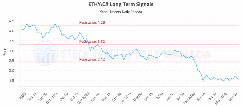 Stock Chart for ETHY:CA