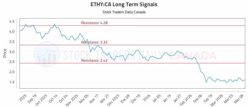 Stock Chart for ETHY:CA