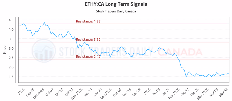 Stock Chart for ETHY:CA