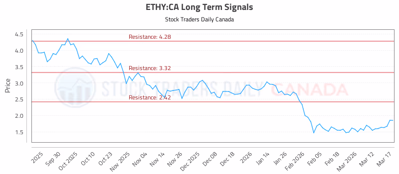 Stock Chart for ETHY:CA
