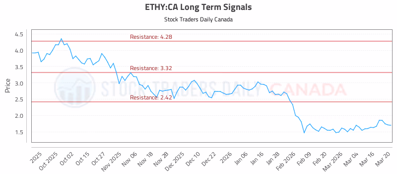 Stock Chart for ETHY:CA
