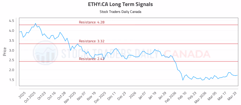 Stock Chart for ETHY:CA